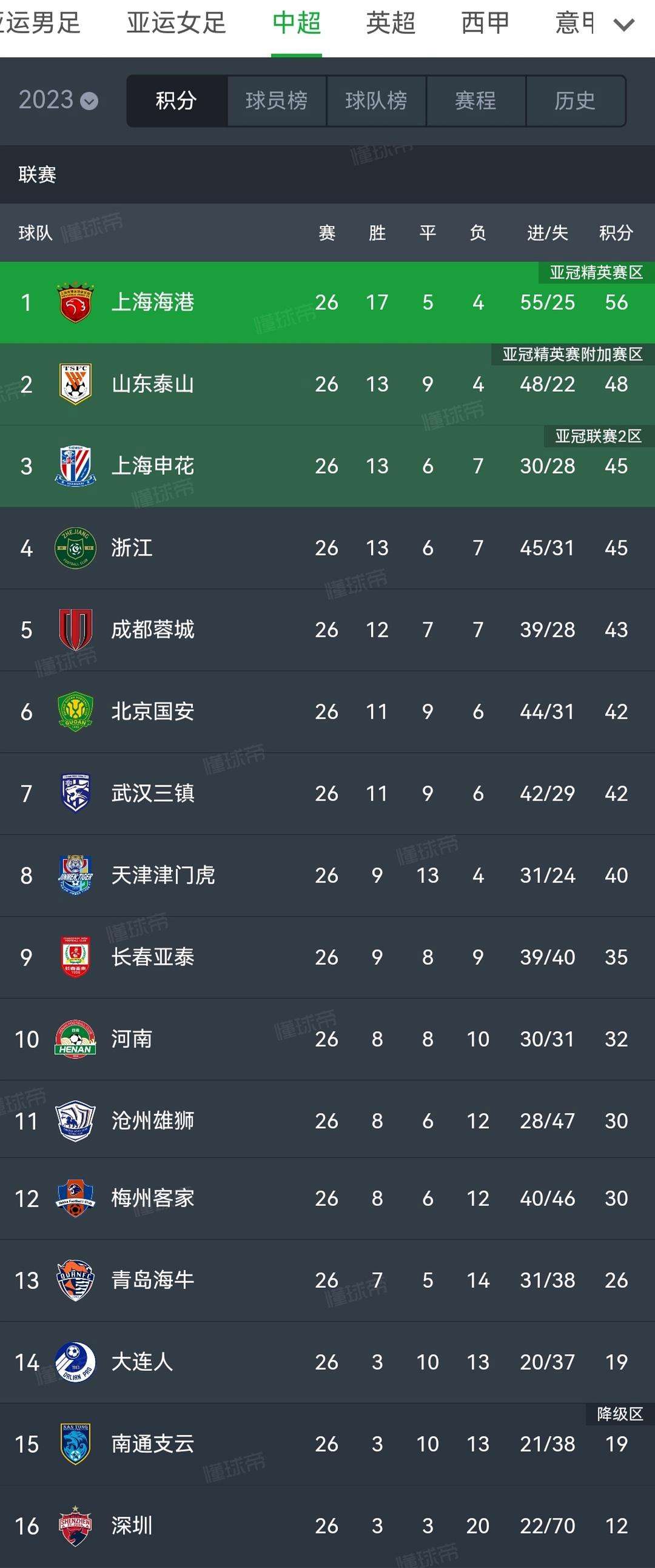 爱游戏入口-上海上港攻防表现均衡，领军积分榜的简单介绍