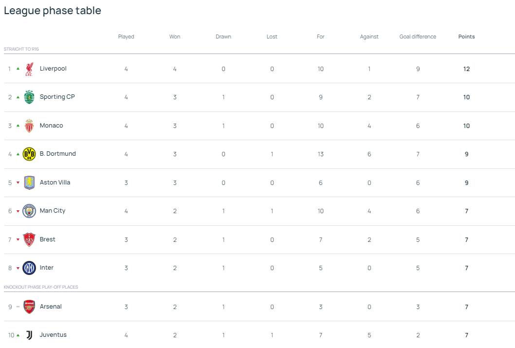 爱游戏入口-利物浦客场击败对手,领跑积分榜!