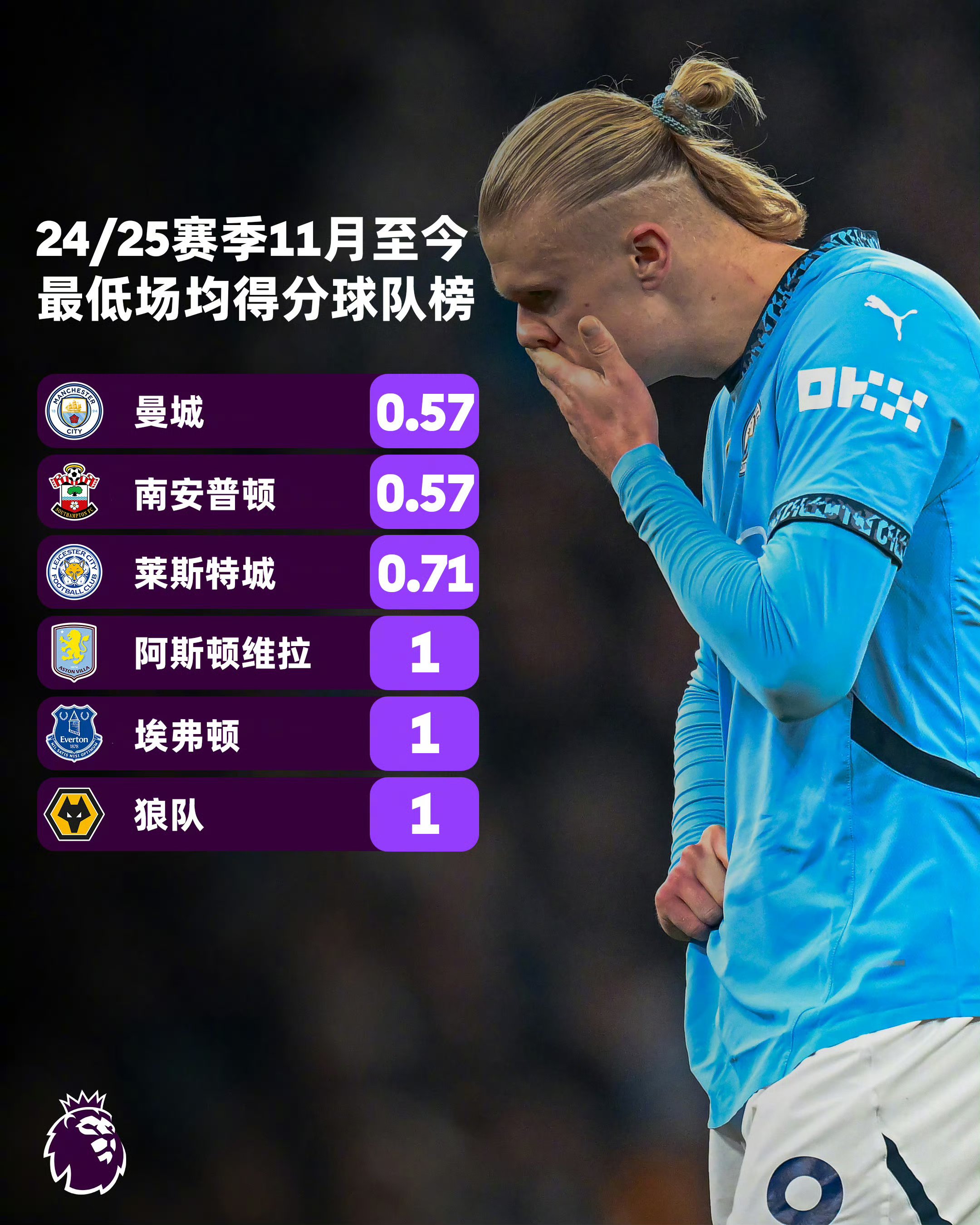 曼城再次获胜,豪取三分稳坐积分榜榜首位置!的简单介绍 曼城再次获胜,豪取三分稳坐积分榜榜首位置!的简单介绍