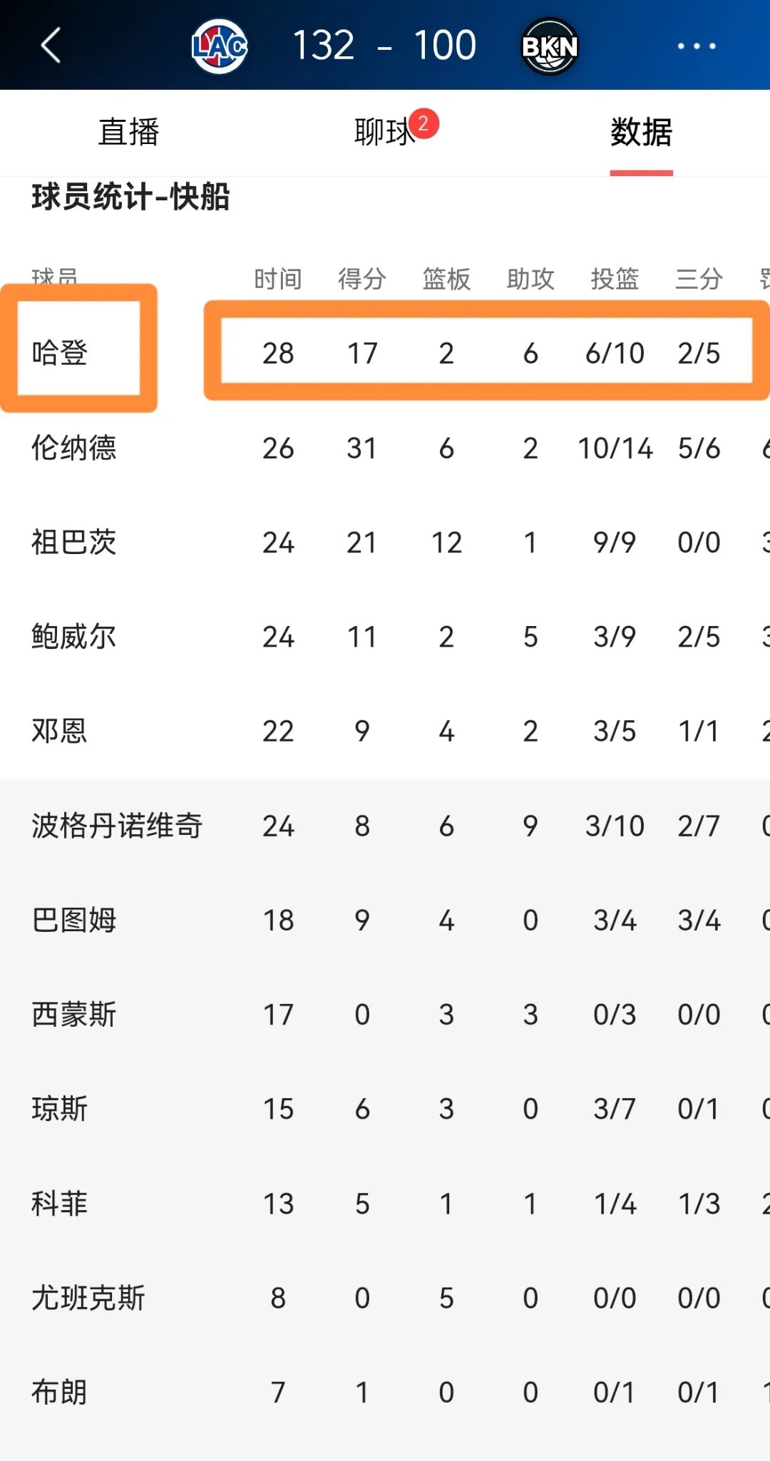 快船队大比分获胜,晋级到了下一轮比赛 快船队大比分获胜,晋级到了下一轮比赛