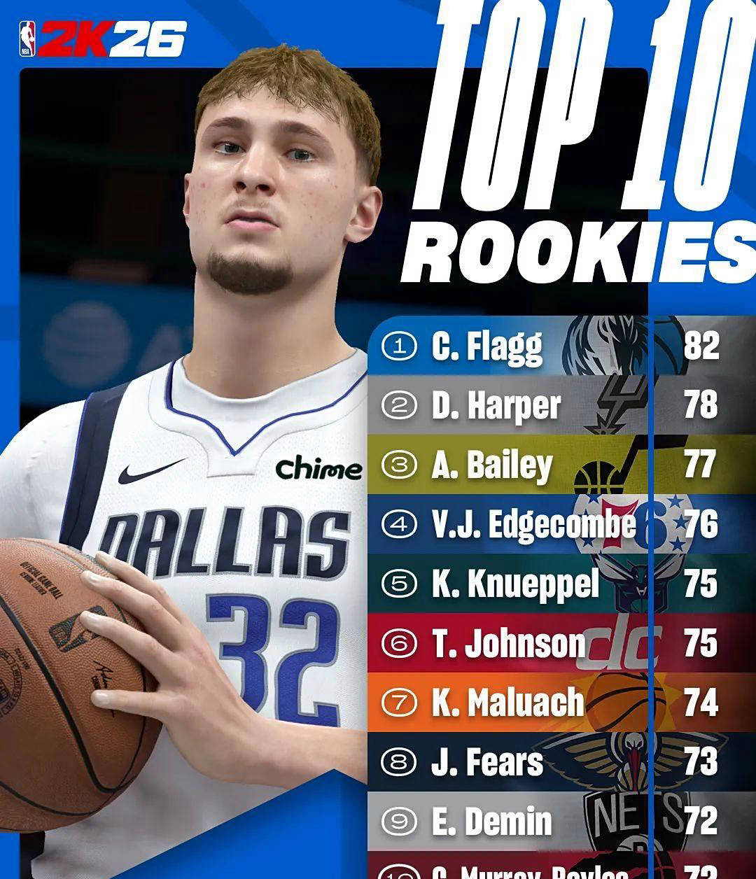 独行侠新秀表现亮眼,获得主教练赞誉 独行侠新秀表现亮眼,获得主教练赞誉