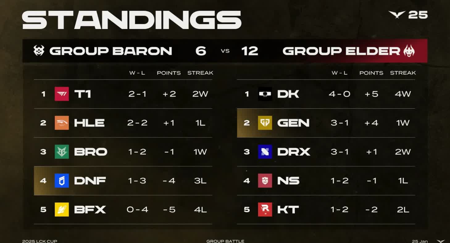 BLG绝杀GEN,Hanssama关键团战开团秒人宿命之战淘汰赛,锁定晋级资格 BLG绝杀GEN,Hanssama关键团战开团秒人宿命之战淘汰赛,锁定晋级资格