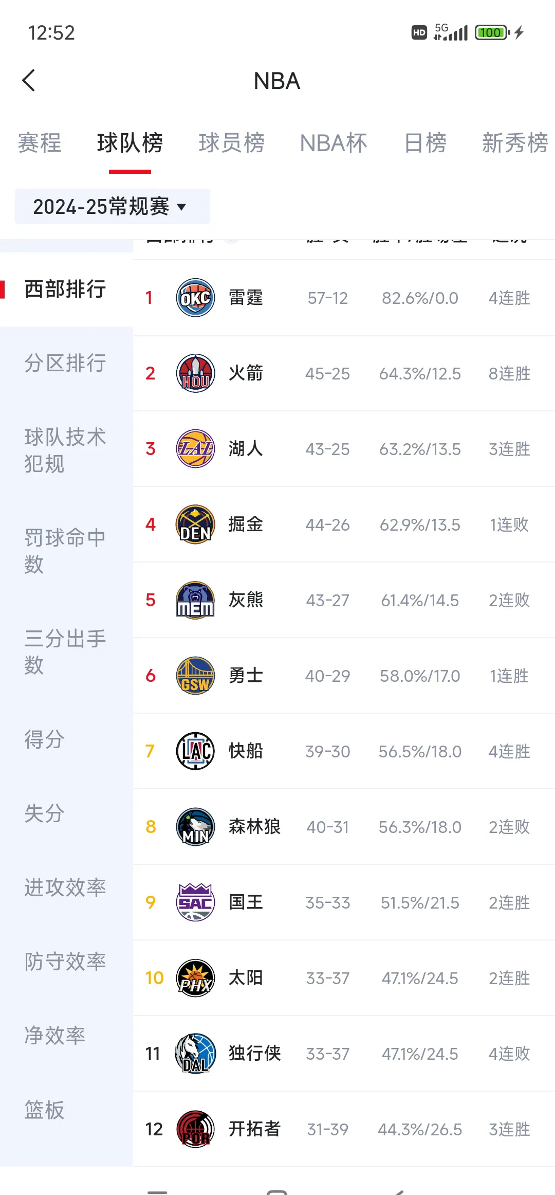 火箭队以4-2击败湖人,夺得西部冠军 火箭队以4-2击败湖人,夺得西部冠军